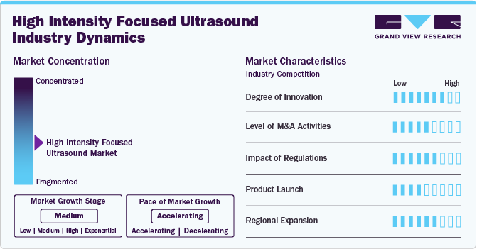 High Intensity Focused Ultrasound Industry Dynamics