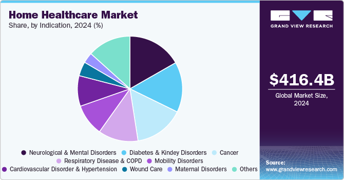 Home Healthcare Market Share, By Indication, 2024 (%) Home Healthcare Market Share, By Indication, 2024 (%)