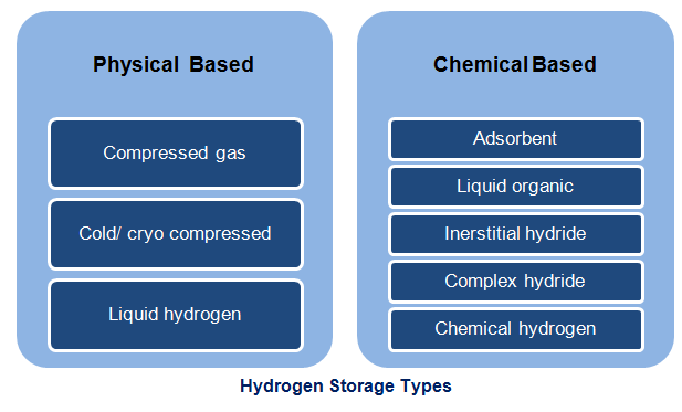 Hydrogen Storage Market Hydrogen Storage Market