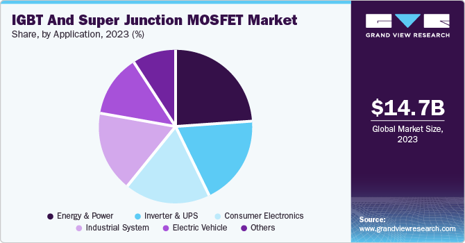 IGBT and Super Junction MOSFET Market Share, By Application, 2023 (%) IGBT and Super Junction MOSFET Market Share, By Application, 2023 (%)
