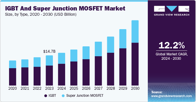 IGBT and Super Junction MOSFET Market Size, By Type, 2020 - 2030 (USD Billion) IGBT and Super Junction MOSFET Market Size, By Type, 2020 - 2030 (USD Billion)