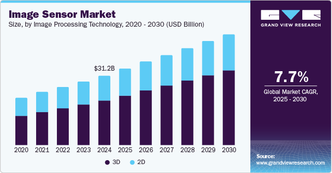 Image Sensor Market Size, By Image Processing Technology, 2020 - 2030 (USD Billion) Image Sensor Market Size, By Image Processing Technology, 2020 - 2030 (USD Billion)
