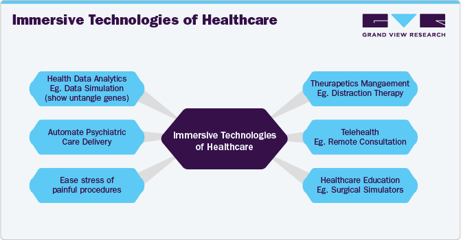 Immersive Technologies of Healthcare Immersive Technologies of Healthcare