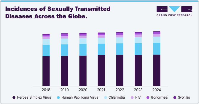 Incidences Of Sexually Transmitted Diseases Across The Globe Incidences Of Sexually Transmitted Diseases Across The Globe