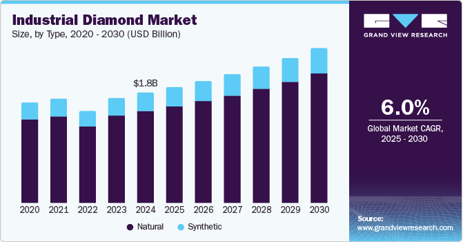 Industrial Diamond Market Size, By Type, 2020 - 2030 (USD Billion) Industrial Diamond Market Size, By Type, 2020 - 2030 (USD Billion)