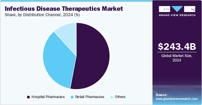 Infectious Disease Therapeutics Market Share, By Distribution Channel, 2024 (%) Infectious Disease Therapeutics Market Share, By Distribution Channel, 2024 (%)