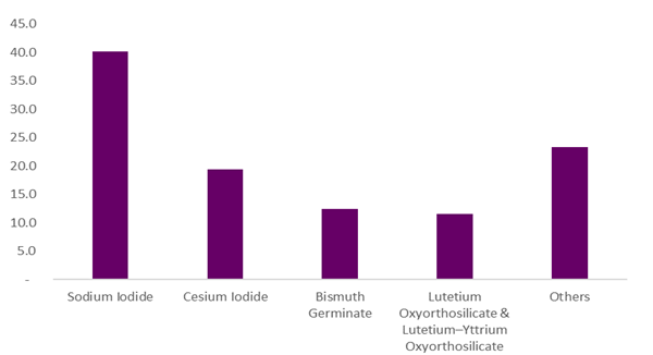 Inorganic Scintillators Market Inorganic Scintillators Market