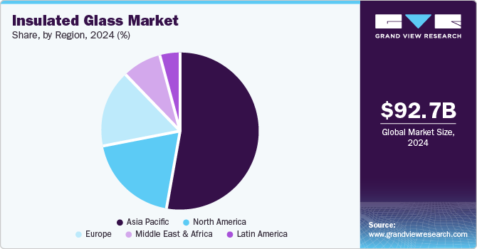 Insulated Glass Market Share, By Region, 2024 (%) Insulated Glass Market Share, By Region, 2024 (%)