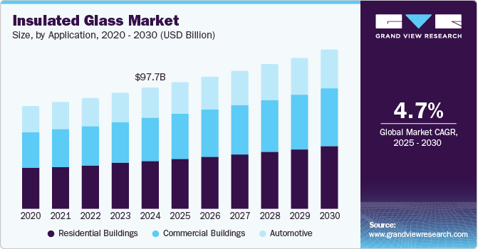 Insulated Glass Market Size, By Application, 2020 - 2030 (USD Billion) Insulated Glass Market Size, By Application, 2020 - 2030 (USD Billion)