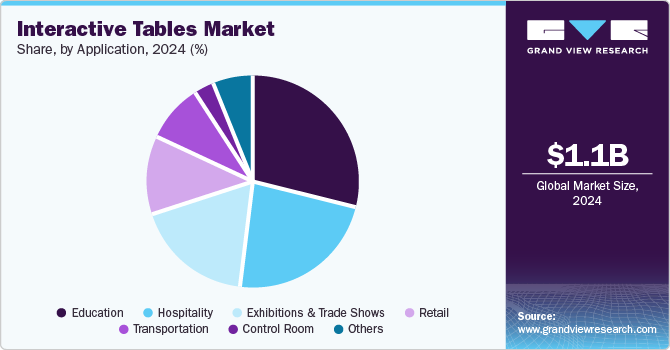 Interactive Tables Market Share, By Application, 2024 (%) Interactive Tables Market Share, By Application, 2024 (%)