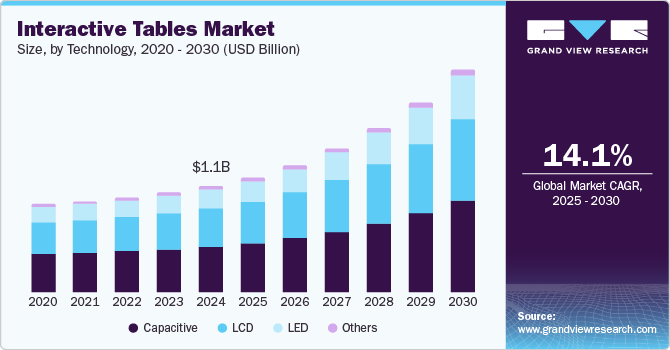 Interactive Tables Market Size, By Technology, 2020 - 2030 (USD Billion) Interactive Tables Market Size, By Technology, 2020 - 2030 (USD Billion)