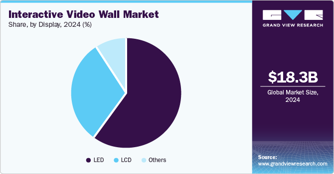 Interactive Video Wall Market Share, By Display, 2024 (%) Interactive Video Wall Market Share, By Display, 2024 (%)
