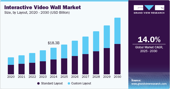Interactive Video Wall Market Size, By Layout, 2020 - 2030 (USD Billion) Interactive Video Wall Market Size, By Layout, 2020 - 2030 (USD Billion)