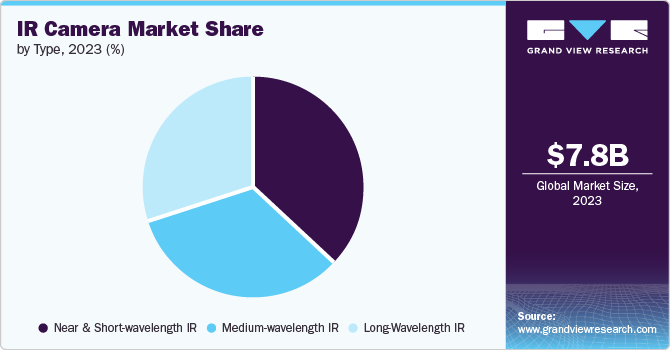 IR Camera Market Share by Type, 2023 (%) IR Camera Market Share by Type, 2023 (%)