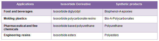 Isosorbide Market Isosorbide Market