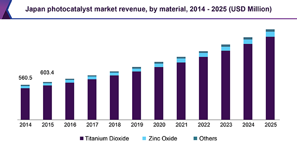 Japan photocatalyst market revenue, by material, 2014 - 2025 (USD Million) Japan photocatalyst market