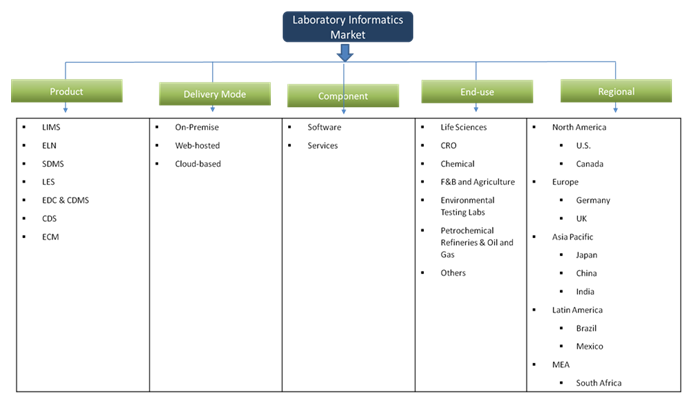 Laboratory Informatics Market Laboratory Informatics Market