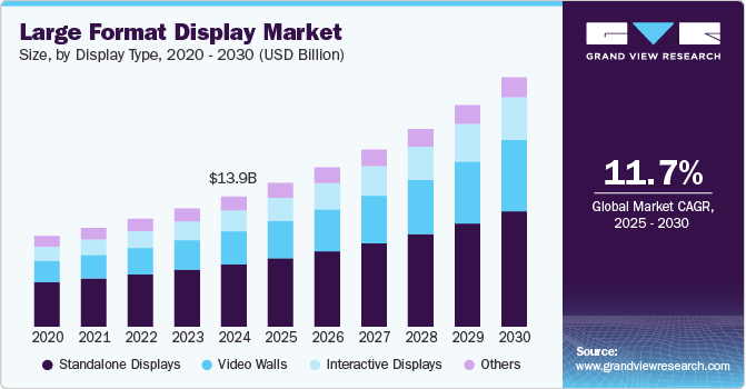 Large Format Display Market Size, by Display Type, 2020 - 2030 (USD Billion)