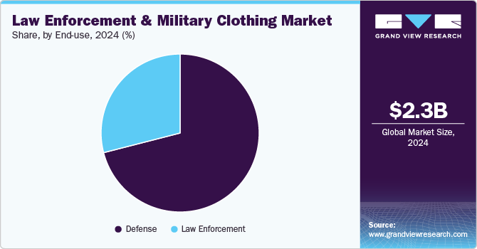Law Enforcement And Military Clothing Market Share, by End-use, 2024 (%) Law Enforcement And Military Clothing Market Share, by End-use, 2024 (%)