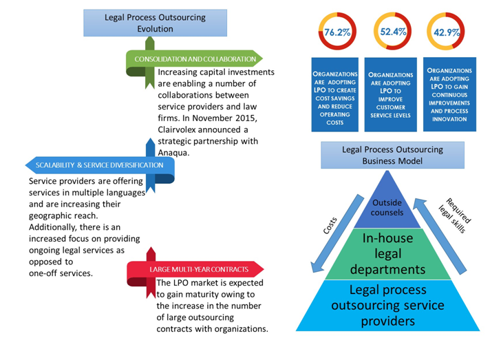 Legal Process Outsourcing Market Legal Process Outsourcing Market