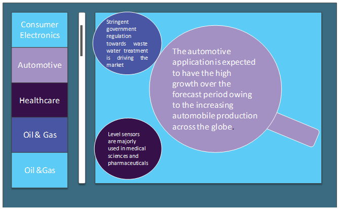 Level Sensors Market Level Sensors Market