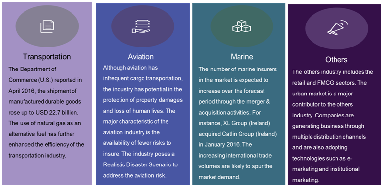 Logistics Insurance Market Logistics Insurance Market