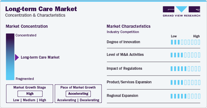 Long-Term Care Market Concentration & Characteristics Long-Term Care Market Concentration & Characteristics