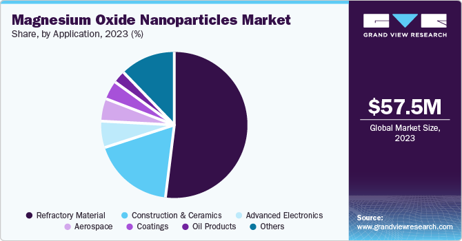 Magnesium Oxide Nanoparticles Market Share, by Application, 2023 (%) Magnesium Oxide Nanoparticles Market Share, by Application, 2023 (%)