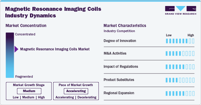 Magnetic Resonance Imaging Coils Industry Dynamics Magnetic Resonance Imaging Coils Industry Dynamics