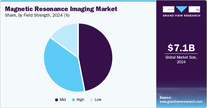 Magnetic Resonance Imaging Market Share, By Field Strength, 2024 (%) Magnetic Resonance Imaging Market Share, By Field Strength, 2024 (%)