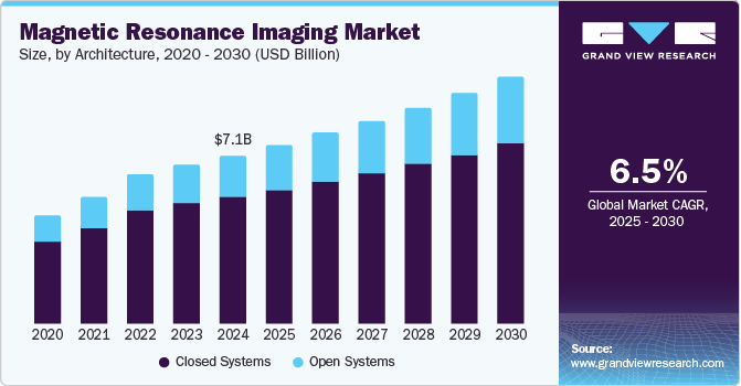 Magnetic Resonance Imaging Market Size, By Architecture, 2020 - 2030 (USD Billion) Magnetic Resonance Imaging Market Size, By Architecture, 2020 - 2030 (USD Billion)