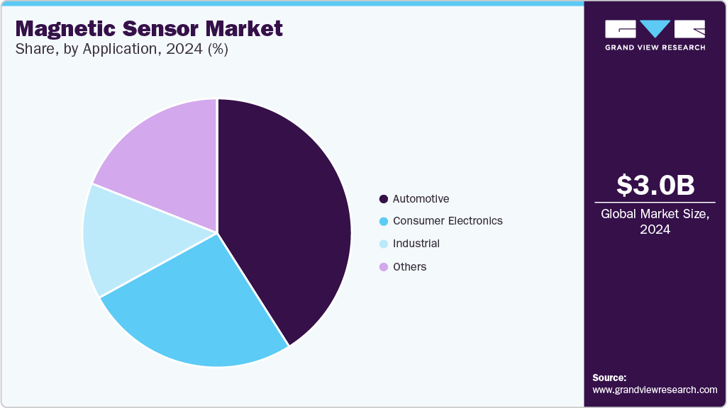 Magnetic sensor Market Share, by Application, 2024 (%) Magnetic sensor Market Share, by Application, 2024 (%)