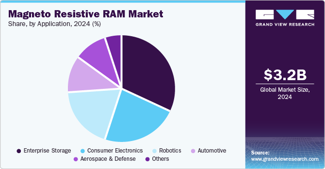 Magneto Resistive RAM Market Share, By Application, 2024 (%) Magneto Resistive RAM Market Share, By Application, 2024 (%)
