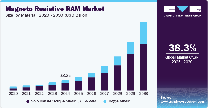 Magneto Resistive RAM Market Size, By Material, 2020 - 2030 (USD Billion) Magneto Resistive RAM Market Size, By Material, 2020 - 2030 (USD Billion)