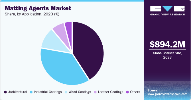 Matting Agents Market Share, by Application, 2023 (%) Matting Agents Market Share, by Application, 2023 (%)