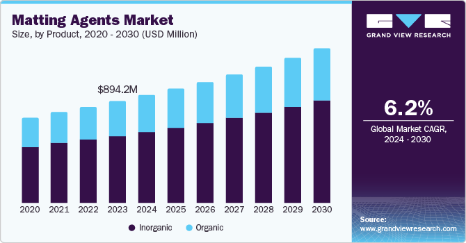 Matting Agents Market Size, by Product, 2020 - 2030 (USD Million) Matting Agents Market Size, by Product, 2020 - 2030 (USD Million)