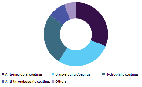 Medical Device Coatings Market Medical Device Coatings Market