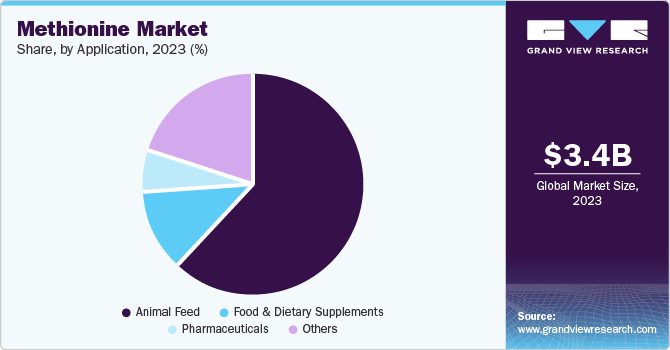 Methionine Market Share, By Application, 2023 (%) Methionine Market Share, By Application, 2023 (%)