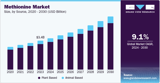 Methionine Market Size, By Source, 2020 – 2030 (USD Billion) Methionine Market Size, By Source, 2020 – 2030 (USD Billion)