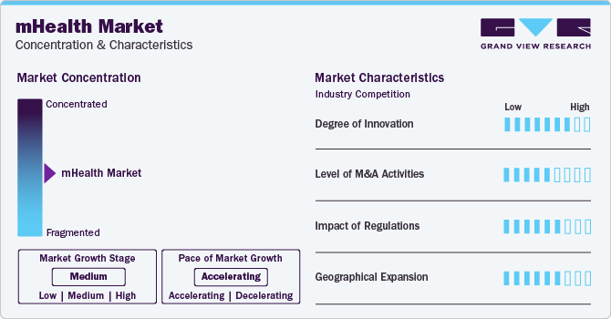 mHealth Market Concentration & Characteristics