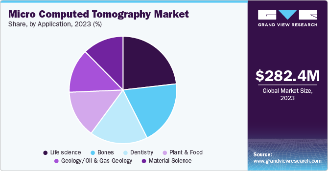 Micro Computed Tomography Market Share, by Application, 2023 (%) Micro Computed Tomography Market Share, by Application, 2023 (%)