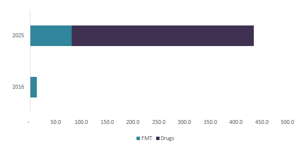 Microbiome therapeutics Market Microbiome therapeutics Market
