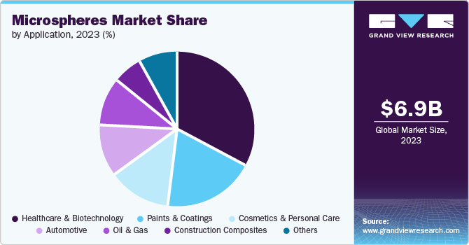 Microspheres Market Share by Application, 2023 (%) Microspheres Market Share by Application, 2023 (%)