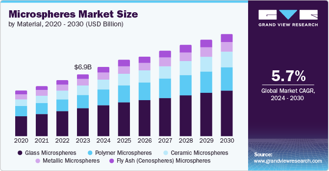 Microspheres Market Size by Material, 2020 - 2030 (USD Billion) Microspheres Market Size by Material, 2020 - 2030 (USD Billion)