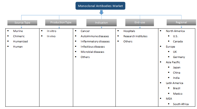 Monoclonal Antibodies Market Monoclonal Antibodies Market