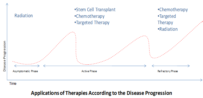 Multiple Myeloma Therapeutics Market Multiple Myeloma Therapeutics Market