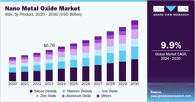 Nano Metal Oxide Market Size, by Product, 2020 - 2030 (USD Billion)