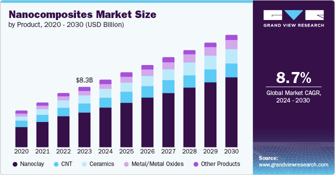 Nanocomposites Market Size by Product, 2020 - 2030 (USD Billion)