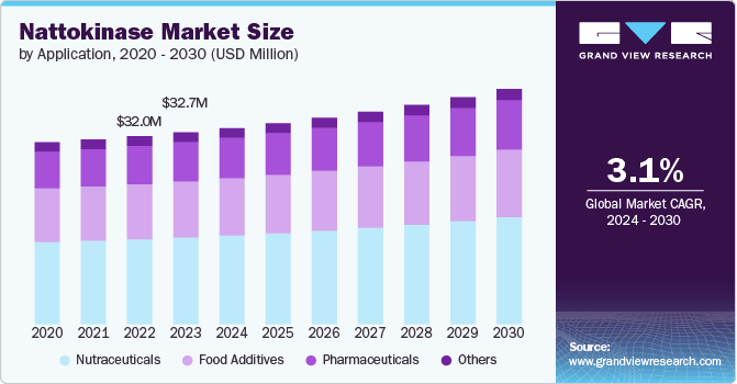 Nattokinase Market Size by Application, 2020 - 2030 (USD Million) Nattokinase Market Size by Application, 2020 - 2030 (USD Million)