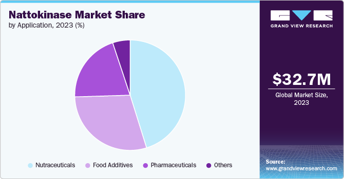 Nattokinase Market Share by Application, 2023 (%) Nattokinase Market Share by Application, 2023 (%)
